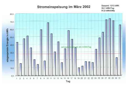 Einspeisung März 2002